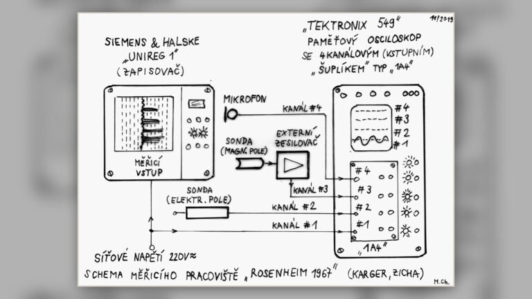 Schematic of the measuring station used during the 1967 Rosenheim poltergeist investigation